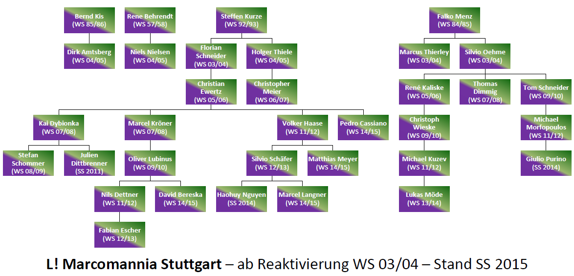 StammbaumSS2015